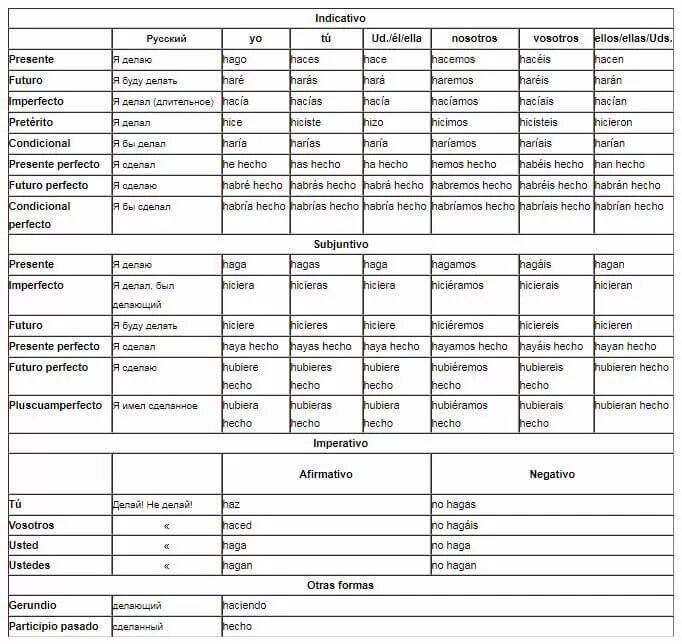 Глаголы в испанском языке таблица. Глаголы в испанском языке таблица. Глаголы прошедшего времени в испанском языке таблица. Испанские неправильные глаголы. Спряжение правильных глаголов в испанском языке таблица.