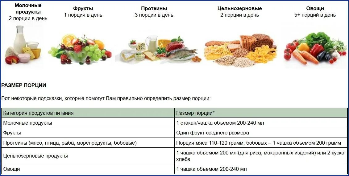 Порция еды сколько грамм. Правильное питание порции. Белковая диета при беременн. Порции питания для похудения. Белковый рацион питания для похудения женщин.