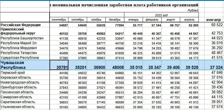 13 зарплата 2023 год. Зарплата Чувашия. Средняя заработная плата Чувашия 2023. Средняя зарплата в Чувашии. Чебоксары средняя зарплата.