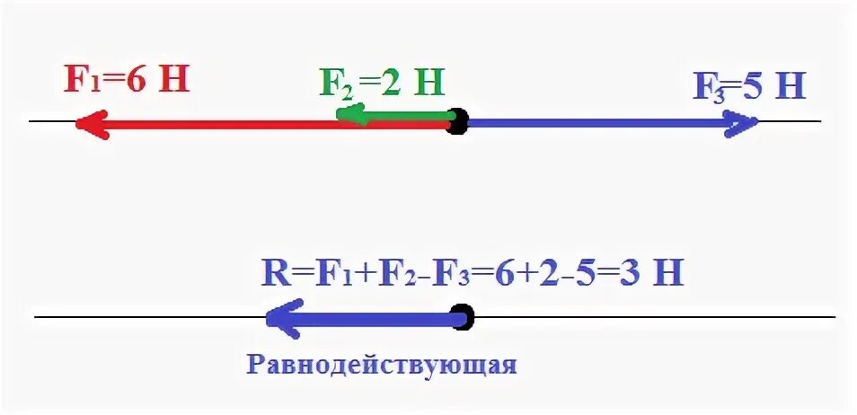 H 1 прямой. Направление равнодействующей. Чему равна равнодействующая сил. Рисунок и Найдите равнодействующую сил, действующих на тело). Модуль равнодействующей сил действующих на тело.