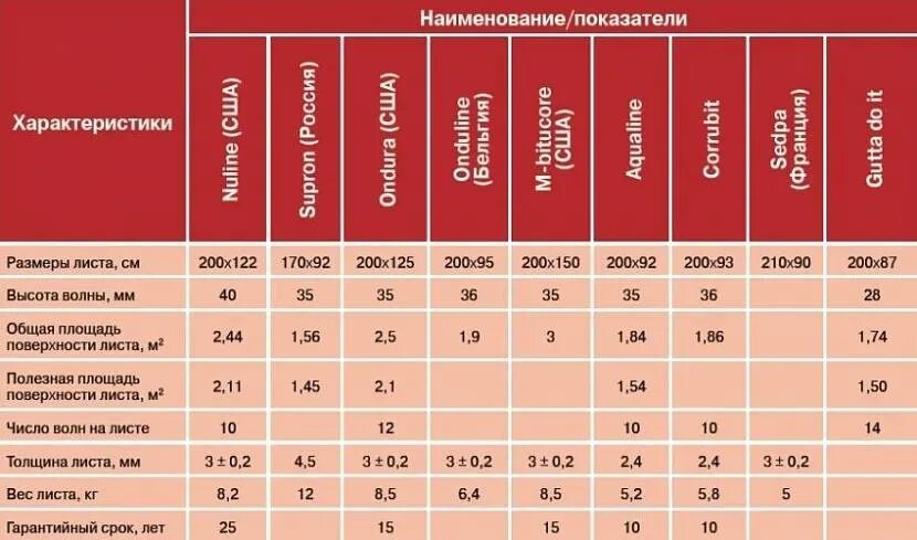 Вес 1 листа ондулина. Полезная площадь листа ондулина 1950х760. Ондулин 760х1950 полезная ширина. Полезная площадь листа ондулина 1950х950. Сколько шифера нужно на крышу