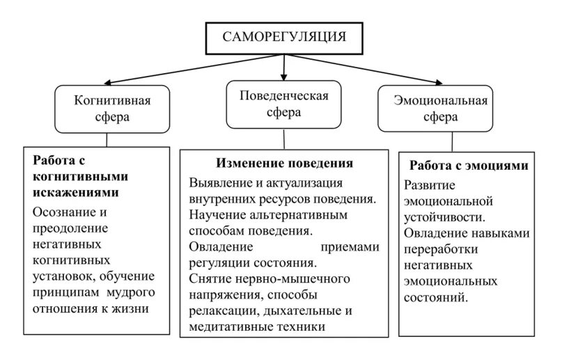 Саморегуляция таблица