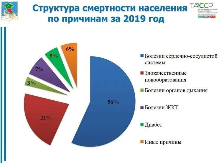 Заболевания 2019 года. Структура причин смерти населения. Общая структура смертности населения. Структура смертности в России 2021. Структура смертности в мире.