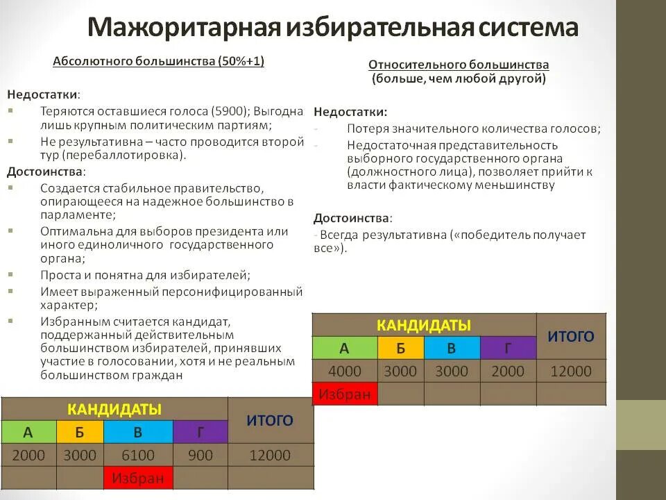 Мажоритарная система выборов характеристика. Избирательная система относительного большинства. Плюсы мажоритарной системы абсолютного большинства. Мажоритарная система абсолютного большинства плюсы и минусы. Абсолютная мажоритарная избирательная система.