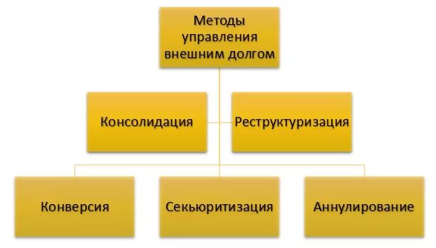 Внешнее управление страны. Управление внешним долгом. Методы управления госдолгом. Методы управления государственным долгом. Стратегии управления внешним долгом.