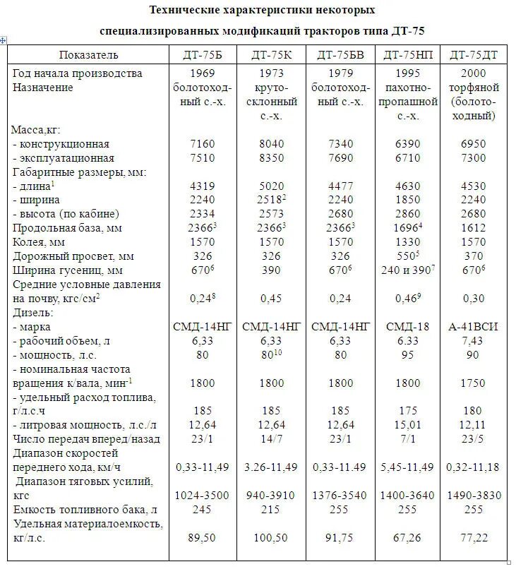 Трактор ДТ-75 технические характеристики. ДТ-75 масса трактора. Трактор ДТ-75 характеристики масса технические. Максимальная скорость трактора ДТ 75 М. Расхода топлива тракторов в час