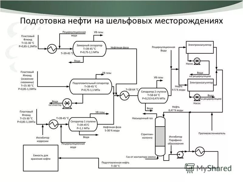 технологический процесс сбора и подготовки нефти. укпн схема. система сбора и подготовки нефти и газа схема. промысловая подготовка нефти схема. схема укпн по нефти.