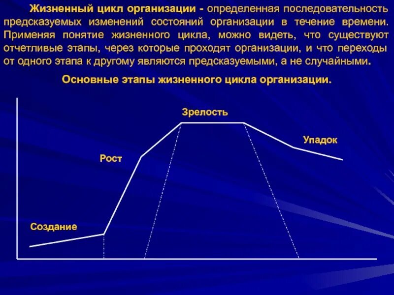 Организация ее жизненный цикл. Теории жизненного цикла организации (ЖЦО). Понятие и этапы жизненного цикла организации. Жизненный цикл организации (предприятия). Жизненныйцикд предприятия.