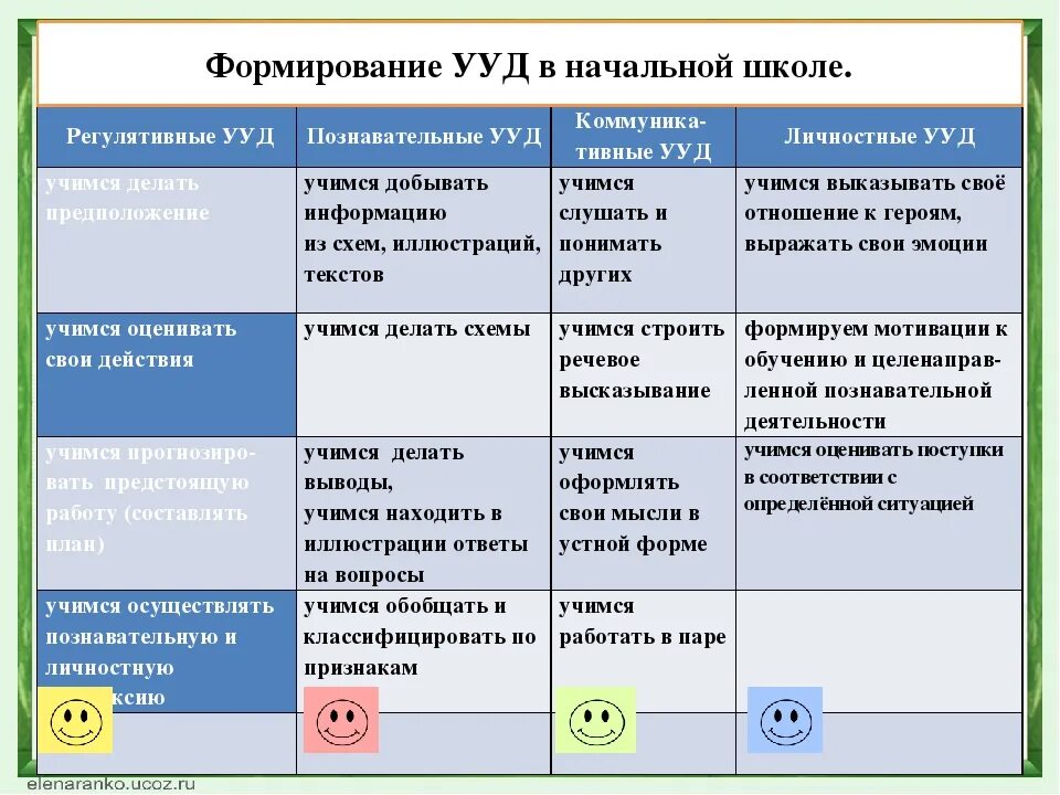 Анализ ууд 1 класс. Универсальные учебные действия в начальной школе таблица. ууд в начальной школе таблица. таблица этапы формирования ууд. уровни ууд в начальной школе.