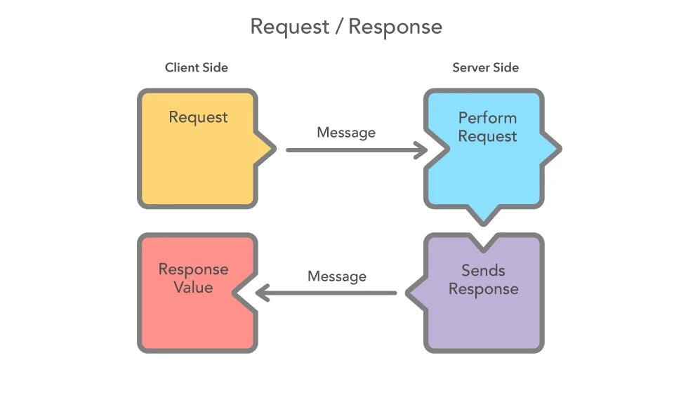 Client response. Request response. Request и response модель схемы. Request клиент. Client Server request response.