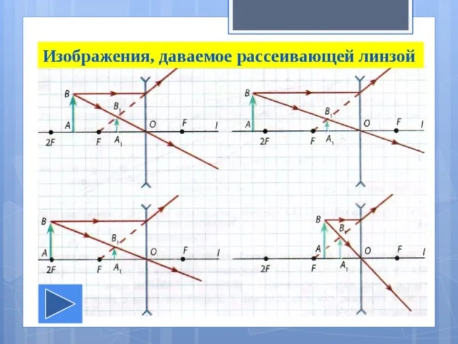 Рассеивающая линза построение. Построение изображения в рассеивающей линзе. Как строится изображение в рассеивающей линзе. Постройте изображение предмета в рассеивающей линзе. Рассеивающая линза дает изображение предмета ав