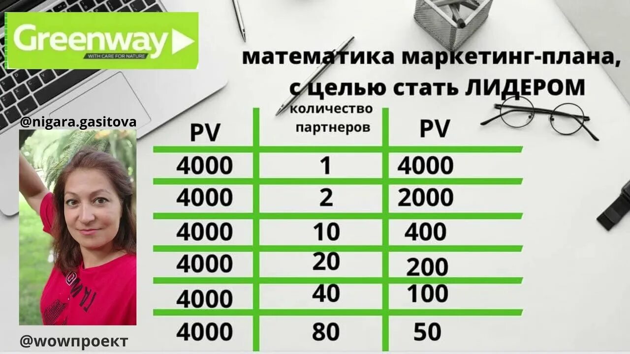 Квалификации в гринвей. Квалификация s1 в гринвей это. маркетинг план гринвей. greenway маркетинг план 2022. маркетинг план компании гринвэй.