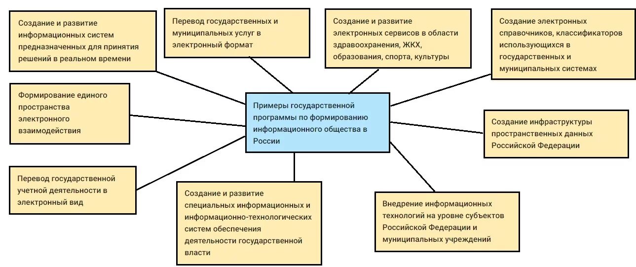 Информационное общество стадии развития. Концепция формирования информационного общества в России. Схема развития информационного общества. Информационное общество схема. Процесс развития информационного общества схема.