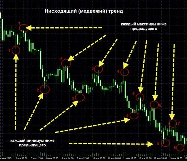 И данная тенденция будет. Направление тренда. Тренды на графике биржи. Тренд на бирже. Свечи в графике биржи.