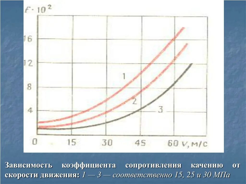 Зависимость сопротивления воздуха от высоты. График сопротивления воздуха от скорости. Зависимость сопротивления качению от скорости. Зависимость скорости от давления. График силы от скорости.