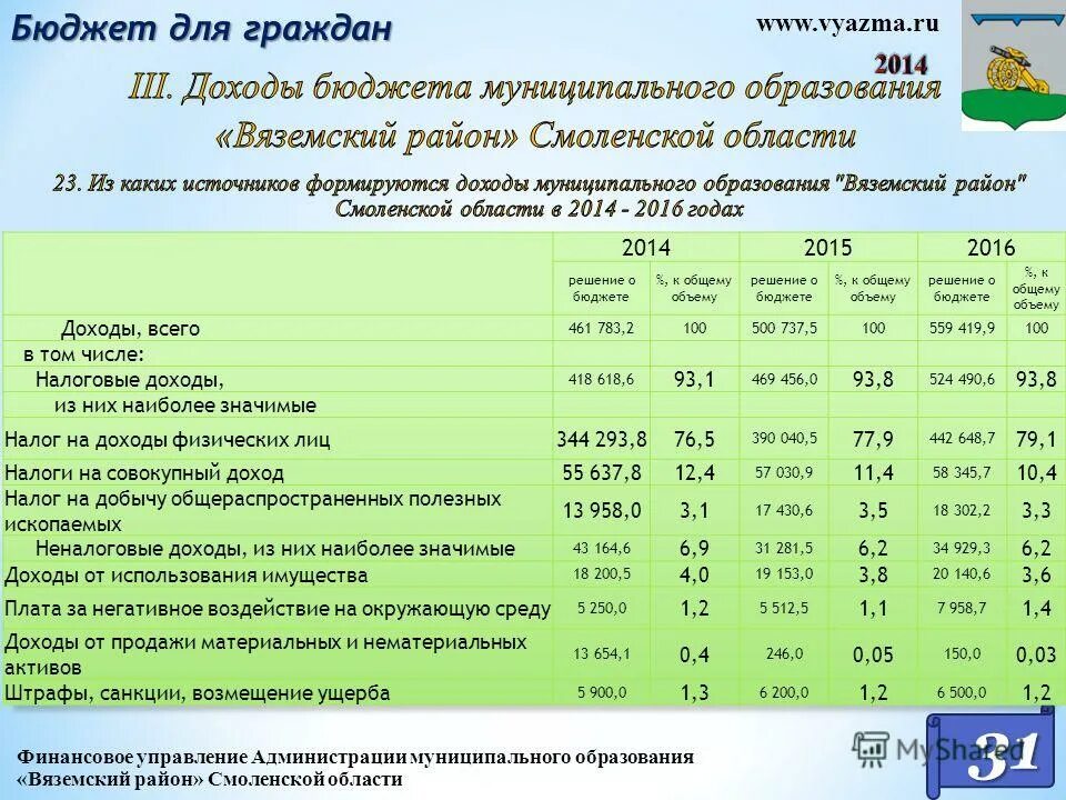 Индексы вяземского района