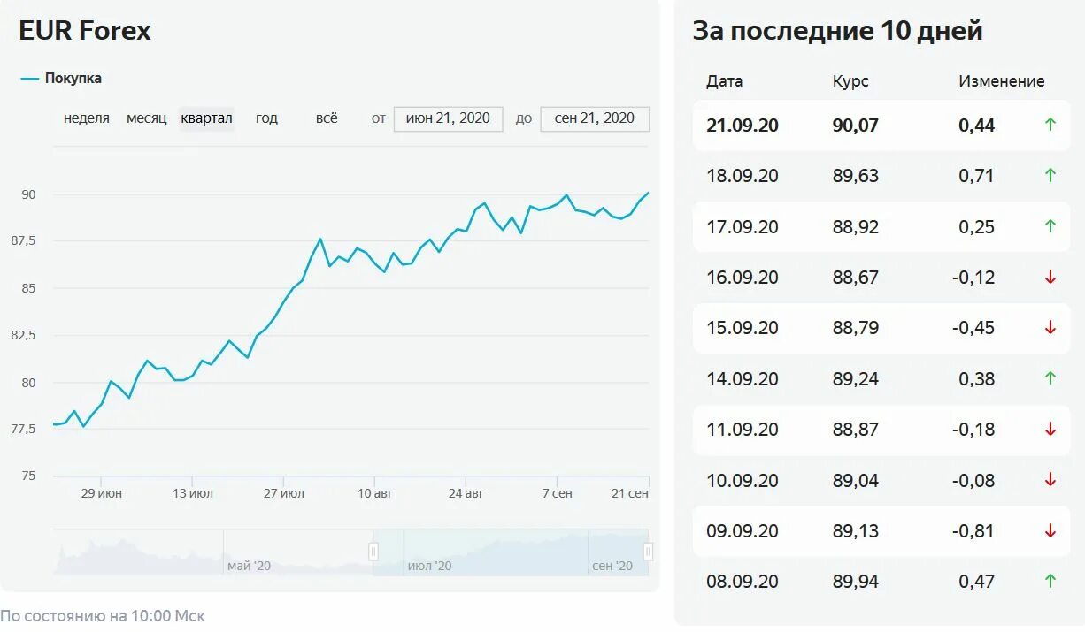 Биржевые курсы валют на сегодня