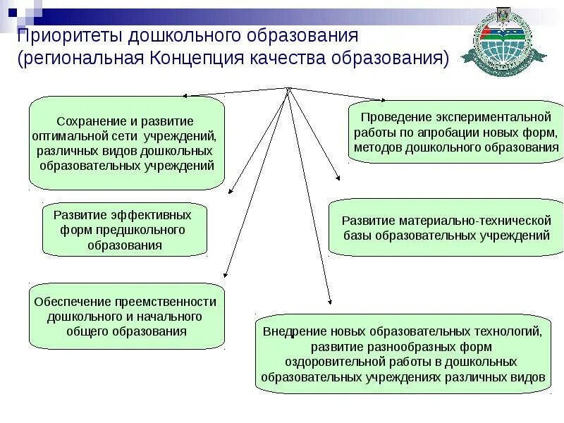 Образовательные результаты дошкольников. Приоритеты дошкольного образования. Основные направления развития системы дошкольного образования. Направления по дошкольному образованию. Концепция развития дошкольного образования.