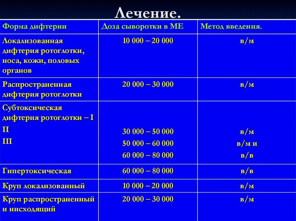 К каким инфекциям относятся следующие заболевания дифтерия. Субтоксическая, токсическая и гипертоксическая дифтерия. Токсикологическая дифтерия ротоглотки. Локализованная форма дифтерии ротоглотки.