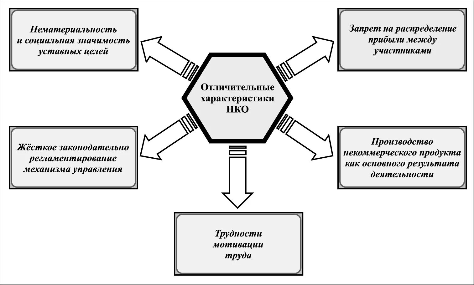 Отличительные характеристики некоммерческих организаций.. Некоммерческие организации схема. Виды некоммерческих организаций схема. Схема работы некоммерческой организации. Функционирования некоммерческих организаций