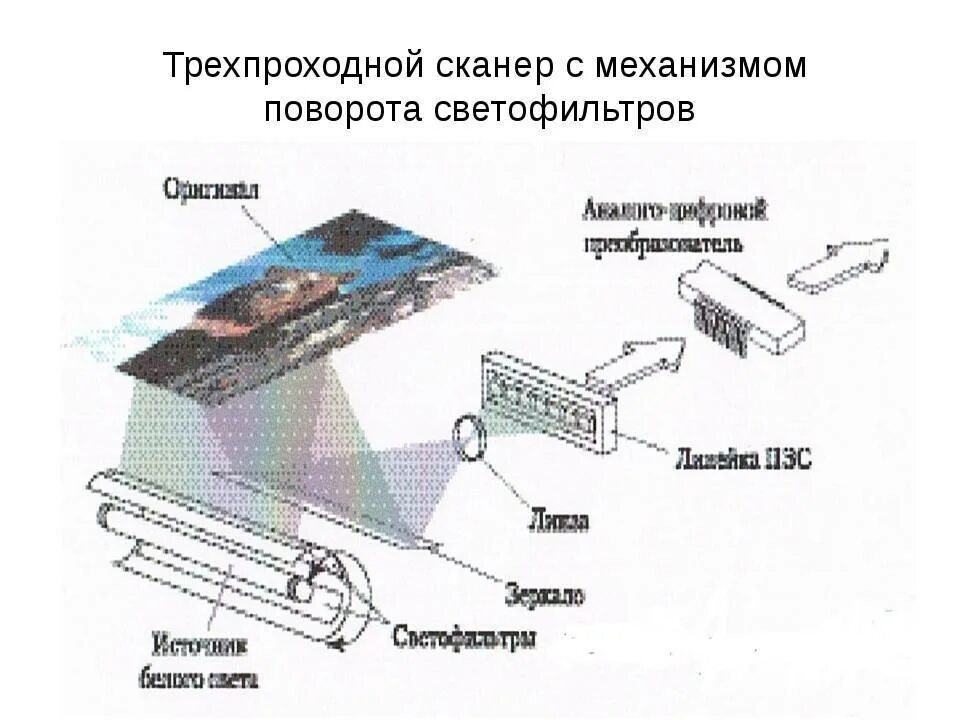 Не срабатывает сканер. Принципиальная схема планшетного сканера. схема сканера фотопленок. строение планшетного сканера. принцип работы планшетного сканера схема.