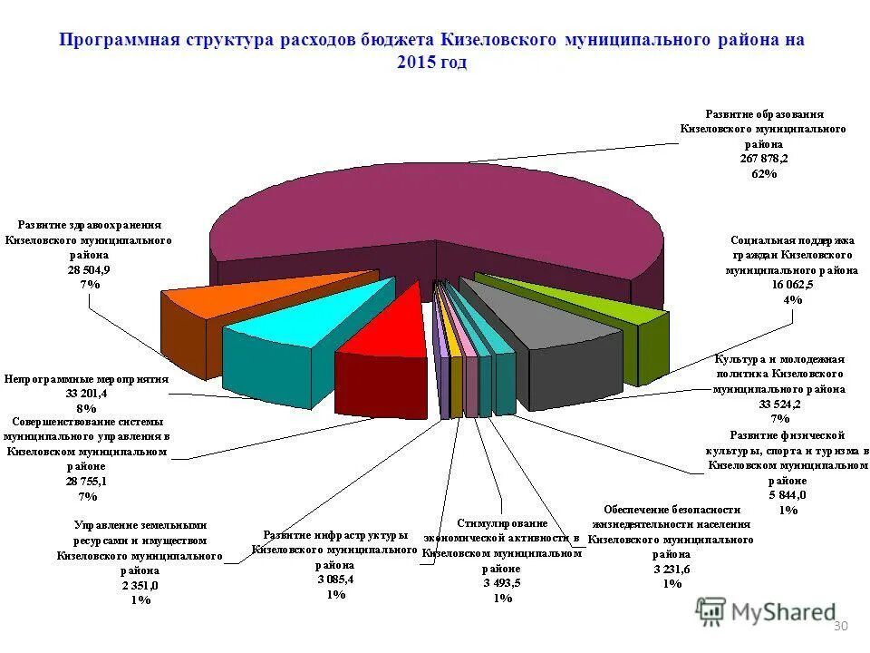 статьи расходов муниципального бюджета