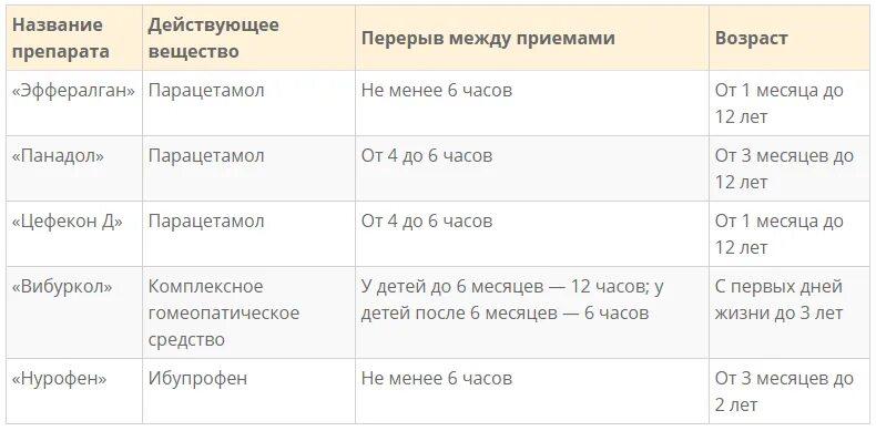 Какой перерыв приема. Парацетамол интервал между приемом. интервал между жаропонижающими. парацетамол промежуток между приемами. перерыв между жаропонижающими у ребенка.