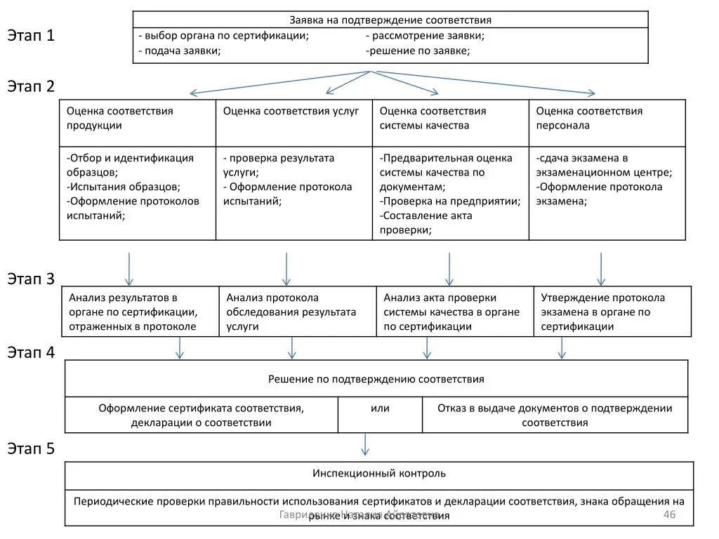 Представление заявки в орган по сертификации. Критерии выбора органа по сертификации. Этапы подтверждения соответствия продукции. Этапы процедуры подтверждения соответствия.