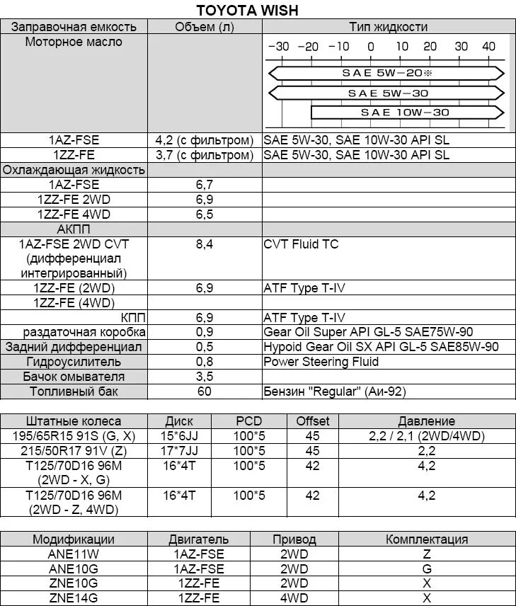 Тойота виш масло в двигатель. Заправочные емкости Тойота Королла 120. Тойота Wish 2010 заправочные емкости. Заправочные ёмкости Toyota Camry 40. Заправочные объемы Камри 40 2.4.