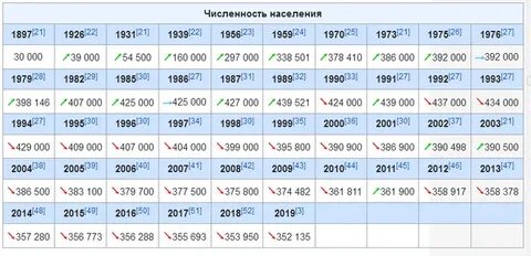 Какого числа жителю