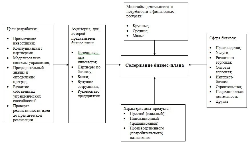 Состав и структура бизнес-плана кратко. План бизнес плана. Структура написания бизнес плана. Как выглядит структура бизнес плана. Бизнес план по оптовой торговли.