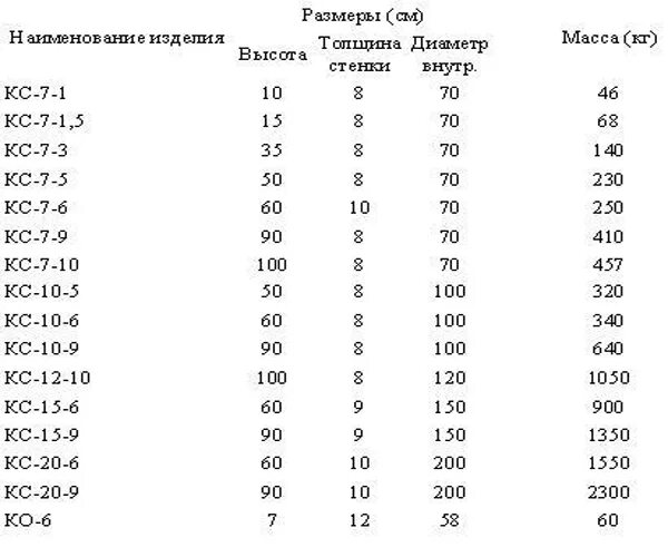 Вес жб кольца. Вес бетонного кольца 1 метр для колодца. Кольцо бетонное 1 метр Размеры. Объем бетонного кольца диаметром 1 метр. Объем кольца колодца диаметром 1 м высотой 0.9м.