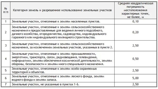 Корректировка на вид использования. Допустимая погрешность при межевании земельных участков. допустимая погрешность площади земельного участка при межевании. корректировка на вид разрешенного использования земельного участка. корректировка на категорию земельного участка земли промышленности.