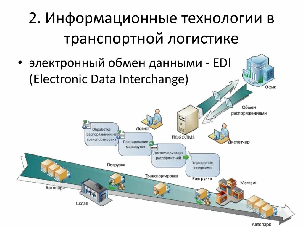 Схема организации информационной логистической сети на производстве. Схема работы логиста транспортной компании. Схема транспортно логистического процесса. Схема логистической системы предприятия грузоперевозок.