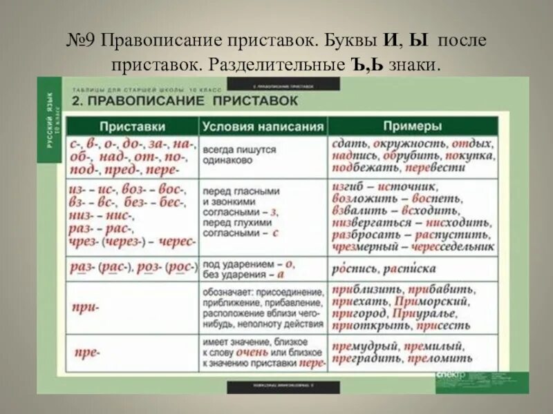 Орфография текста. Приставки в русском языке таблица 5. Приставки таблица русский язык ЕГЭ. 10 Приставок в русском языке таблица. Правило приставки русского языка таблица.