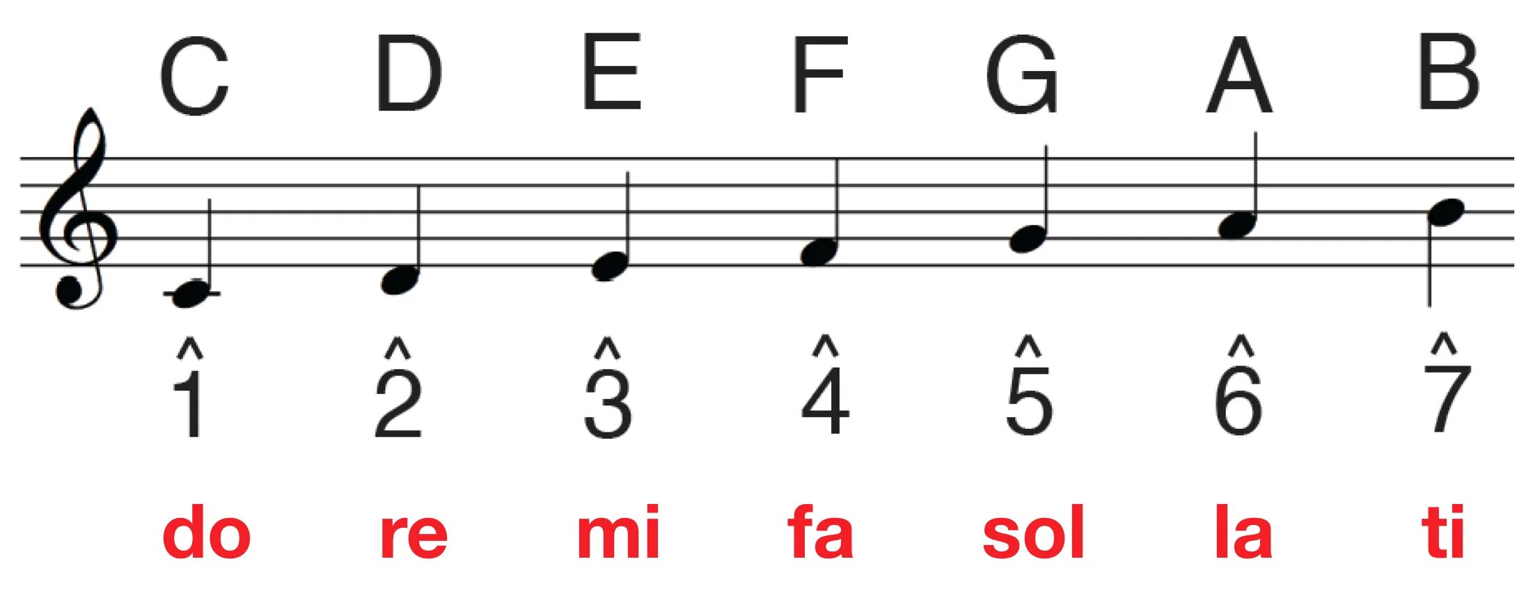 Ре це. До Ре ми фа соль ля си на английском. Ноты до Ре ми фа. Ноты до Ре. Ноты на нотном стане со знаками.