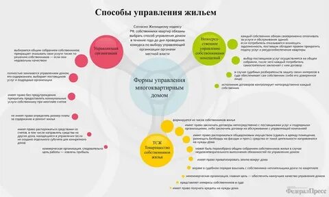 Оказание услуг ук