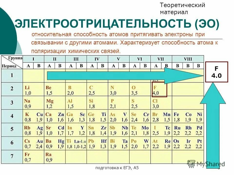 Порядок увеличения электроотрицательности атомов химических элементов. Периодическая система химических элементов электроотрицательность. электроотрицательность в таблице менделеева. электро отрацательность таблица менде. шкала электроотрицательности по полингу.