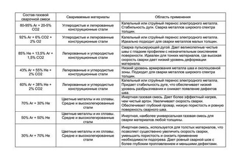 Сварка полуавтоматом сварочной смесью