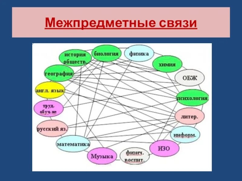 Связи друг с другом использовать. Межпредметные связи. Межпредметные связи на уроках. Связь ОБЖ С другими науками. Взаимосвязь ОБЖ С другими предметами.