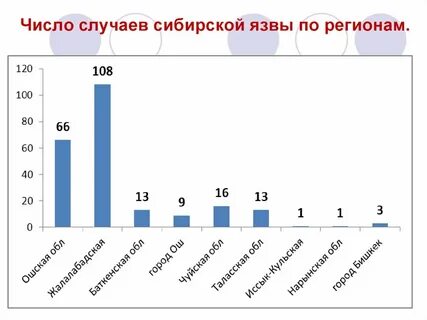 Заболеваемость в карелии