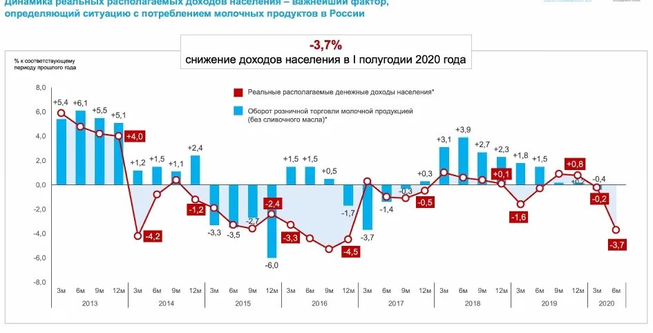 Реальные доходы населения снижаются. Динамика реальных доходов населения России. Динамика доходов населения России 2020. Динамика доходов населения в РФ 2021. Динамика доходов населения России на 2020 год.