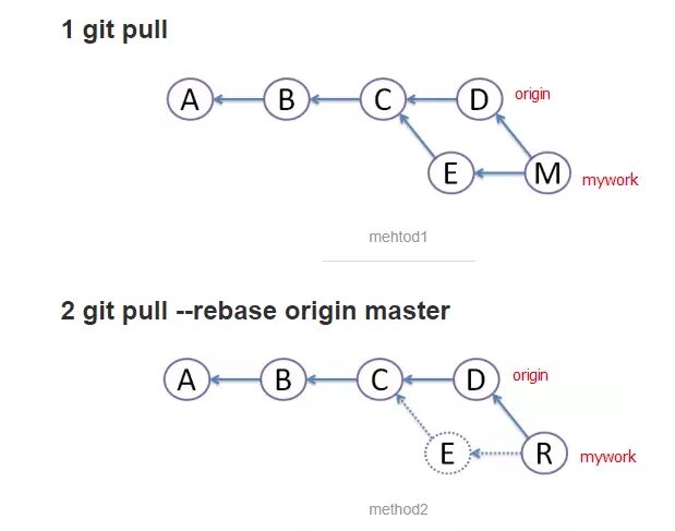 Git origin master. Git Pull. Git Pull rebase. Git Pull и git rebase. Git Pull Origin.