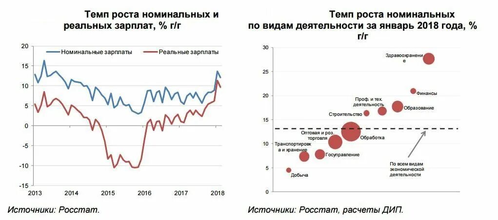 С 2015 годом темп. Динамика номинальной и реальной заработной платы в России. Рост номинальной и реальной заработной платы в России. Реальная заработная плата статистика. Реальные доходы зарплата в России график.