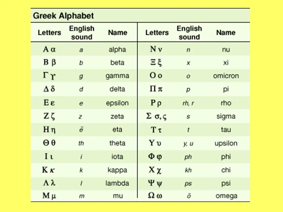 Alpha Beta Gamma Delta epsilon Zeta eta. Greek Alphabet. Греческий алфавит на английском. Буквы греческого алфавита. Буква на английском перевод на русский язык