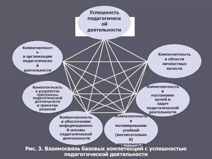 Успешность учебной деятельности студентов