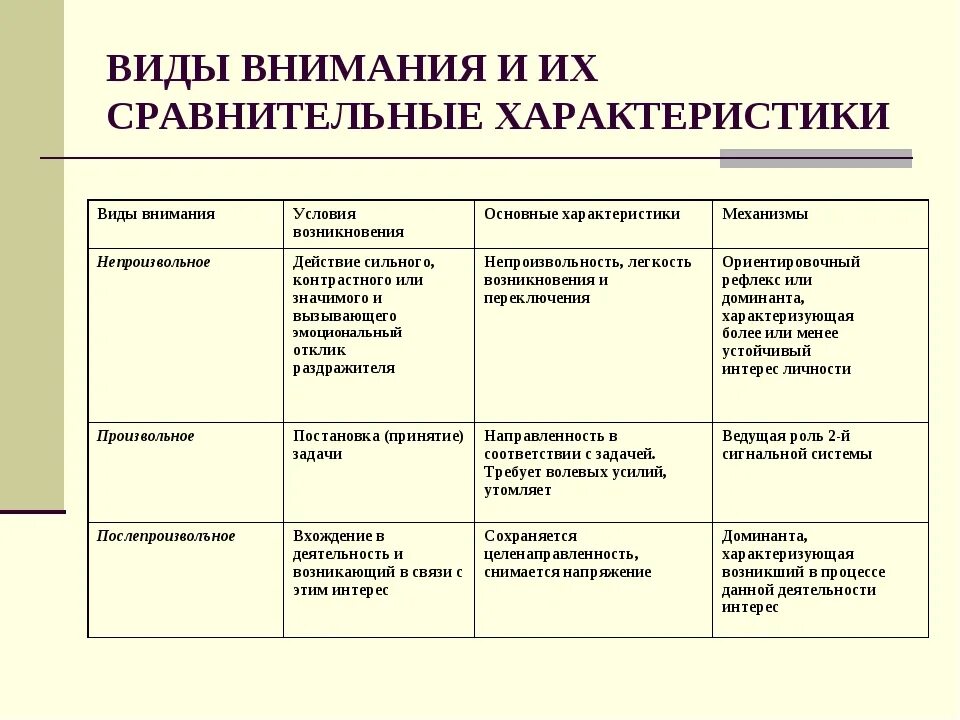 Основные виды внимания в психологии примеры. Охарактеризовать виды внимания. Охарактеризуйте виды внимания. Основные виды внимания, их характеристика. Причины возникновения внимания