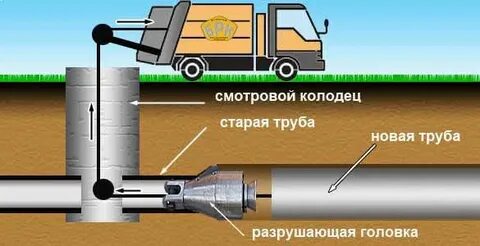 Метод труба труба