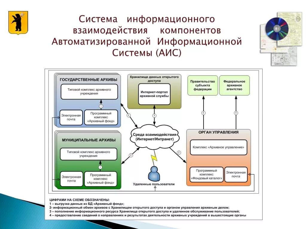 АИС (автоматизированной информационной системы). Элементы информационного взаимодействия. Информационное взаимодействие. Схема взаимодействия компонентов информационной системы. Оне аис