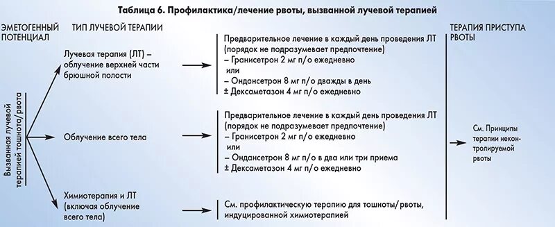 Противорвотное при химиотерапии. Терапия против рвоты. Схемы противорвотной терапии. Противорвотные лекарства для онкобольных. Противорвотное средство при проведении противоопухолевой терапии.